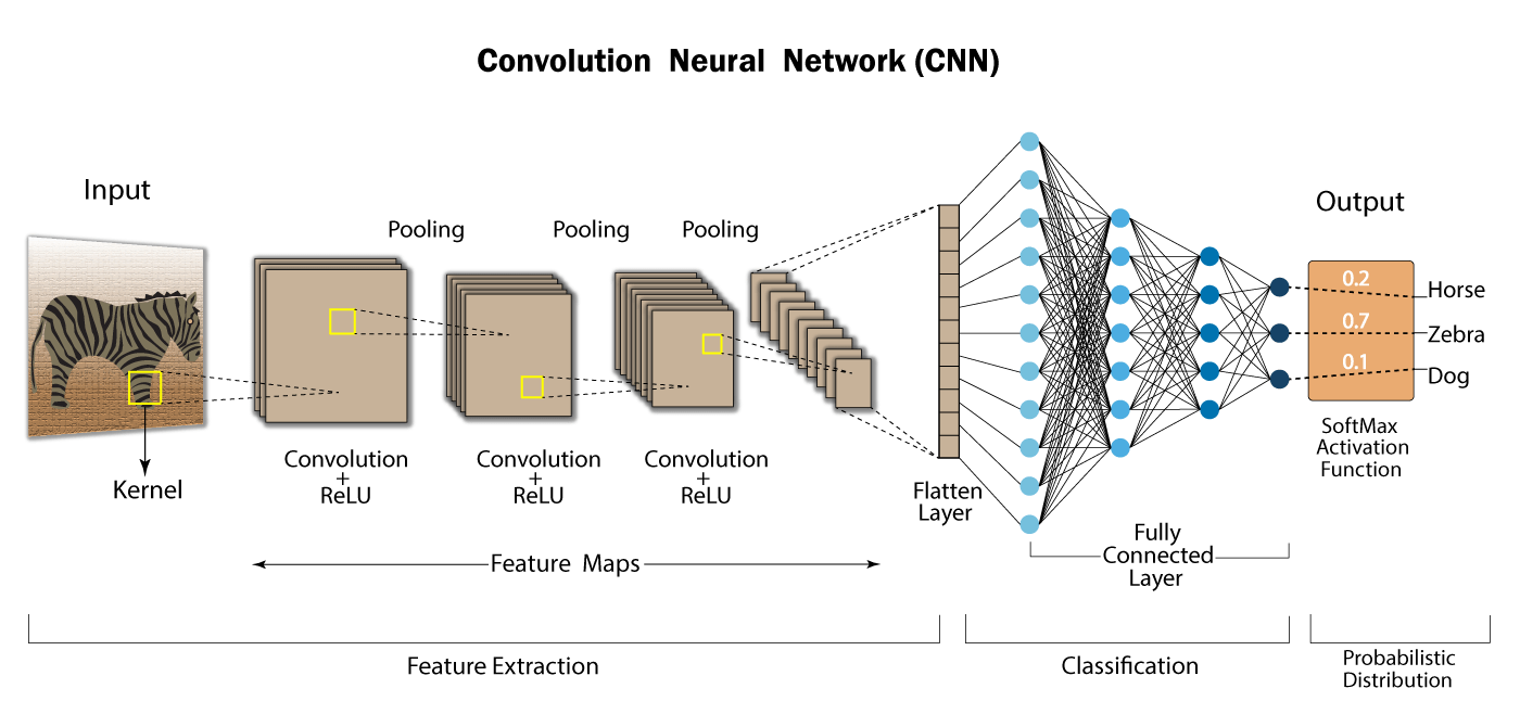 Image Classification with CNN