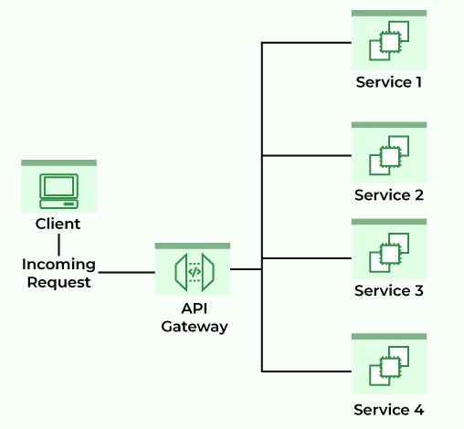API Gateway routing configuration